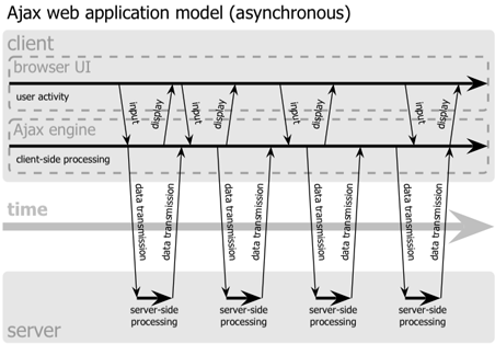 Sequence diagram of a web application with Ajax