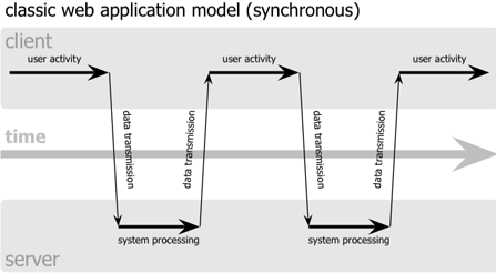 Sequence diagram of a web application without Ajax